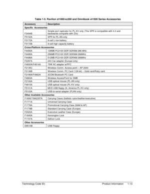 Page 19Technology Code ID)  Product Information  1-13 
Table 1-5. Pavilion zt1000/xz300 and Omnibook xt1500 Series Accessories 
Accessory Description 
Specific  Accessories 
F3494B Simple port replicator for PL-KV only (This SPR is compatible with 4.0 and 
backwards-compatile with Z3x) 
F5102A  SPR for PL-AN only 
F3172A  8-cell Li-lon battery 
F3172B  8-cell high capacity battery 
Cross-Platform Accessories 
F4494A  128MB PC2100 DDR SDRAM 266 MHz 
F4495A  256MB PC2100 DDR SDRAM 266MHz 
F4496A  512MB PC2100 DDR...