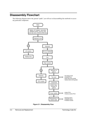 Page 242-2  Removal and Replacement  Technology Code ID) 
Disassembly Flowchart 
The following diagram shows the general “paths” you will use in disassembling the notebook to access 
any particular component. 
 
Figure 2-1. Disassembly Flow 
Start 
Battery, AC adapter, secondary 
SDRAM module, mini-PCI card, 
hard disk drive, DVD/CD-RW drive 
Keyboard cover 
Keyboard 
B 
Left speaker 
Right speaker 
 Docking doors 
 PCMCIA doors 
 PCMCIA socket
 
A 
Display assy 
Heatsink 
CPU module Modules on 
path A 
If...