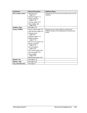 Page 61Technology Code ID)  Removal and Replacement  2-39 
Component Removal Procedure Additional Steps 
PCA, volume control Keyboard cover 
(page 2-9). 
Keyboard (page 2-11). 
Display assembly 
(page 2-18).  
Top case (page 2-27). 
Hinge saddle, right 
(page 2-30). Carefully lift the PCA off of its connector and out of the 
notebook. 
 
Saddles, hinge See page 2-30.   
Socket, PCMCIA Plug-in module (page 2-5). 
Hard disk drive (page 2-6). 
Keyboard cover 
(page 2-9). 
Keyboard (page 2-11). 
SDRAM modules...