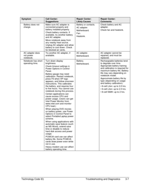 Page 69Technology Code ID)  Troubleshooting and Diagnostics  3-7 
Symptom Call Center: 
Suggestions 
Repair Center: 
Likely Causes 
Repair Center: 
Comments 
Battery does not 
charge. Make sure AC adapter is 
connected properly and 
battery installed properly. 
Check battery contacts. If 
available, try another battery 
and AC adapter. 
Move notebook away from 
any nearby heat source. 
Unplug AC adapter and allow 
battery to cool down. Check 
for blocked air vents. Battery or contacts. 
AC adapter....