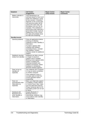 Page 703-8  Troubleshooting and Diagnostics  Technology Code ID) 
Symptom Call Center: 
Suggestions 
Repair Center: 
Likely Causes 
Repair Center: 
Comments 
Battery indicator is 
inaccurate. Time Remaining is an 
estimate based on how much 
power the notebook is using 
at that moment. It therefore 
depends on the current task, 
and assumes power will be 
used at the same rate until 
the battery runs out. So, for 
example, if the notebook is 
performing a task requiring a 
good deal of power (such as 
reading...