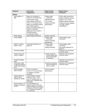 Page 71Technology Code ID)  Troubleshooting and Diagnostics  3-9 
Symptom Call Center: 
Suggestions 
Repair Center: 
Likely Causes 
Repair Center: 
Comments 
Display    
Dark display, no 
light. Make sure notebook is 
turned on and warmed up. 
Check power supply. 
Adjust display brightness. 
Press Fn+F5 several times. 
Make sure SDRAM modules 
are installed properly. 
Make sure display cables are 
properly connected. 
Make sure CPU module is 
installed properly. 
Try external monitor. Display cable 
connection....