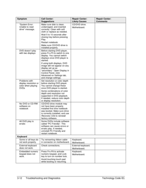 Page 743-12  Troubleshooting and Diagnostics  Technology Code ID) 
Symptom Call Center: 
Suggestions 
Repair Center: 
Likely Causes 
Repair Center: 
Comments 
“System Error: 
Unable to read 
drive” message. Make sure disk is clean, 
undamaged, and inserted 
correctly. Clean with soft 
cloth or replace as needed. 
W ait 5 to 10 seconds after 
closing tray before pressing 
Play. 
Restart notebook. 
Make sure CD/DVD drive is 
installed properly. CD/DVD drive. 
Motherboard.  
DVD doesn’t play 
with two displays...