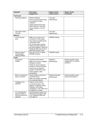 Page 75Technology Code ID)  Troubleshooting and Diagnostics  3-13 
Symptom Call Center: 
Suggestions 
Repair Center: 
Likely Causes 
Repair Center: 
Comments 
Touch pad    
General problems.  Restart notebook. 
Press and hold power button 
four seconds to reset 
notebook. 
Avoid touching touch pad 
while booting or resuming. 
Check settings in Control 
Panel.  Top case. 
Motherboard.  
Click button does 
not work.  Top case. 
Motherboard.  
Memory    
Out of memory 
error. Make sure C drive is not 
running out...