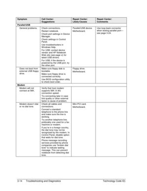 Page 763-14  Troubleshooting and Diagnostics  Technology Code ID) 
Symptom Call Center: 
Suggestions 
Repair Center: 
Likely Causes 
Repair Center: 
Comments 
Parallel/USB    
General problems.  Check connections. 
Restart notebook. 
Check port settings in Device 
Manager. 
Check settings in Control 
Panel. 
Use troubleshooters in 
W indows Help. 
For USB: contact device 
vendor and HP Notebook 
W eb site (see page vi) for 
latest USB drivers. 
For USB: if the device is 
powered by the USB port, try 
the other...