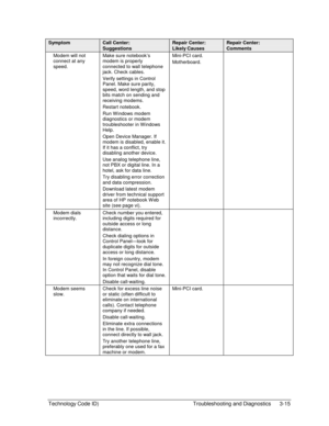 Page 77Technology Code ID)  Troubleshooting and Diagnostics  3-15 
Symptom Call Center: 
Suggestions 
Repair Center: 
Likely Causes 
Repair Center: 
Comments 
Modem will not 
connect at any 
speed. Make sure notebook’s 
modem is properly 
connected to wall telephone 
jack. Check cables. 
Verify settings in Control 
Panel. Make sure parity, 
speed, word length, and stop 
bits match on sending and 
receiving modems. 
Restart notebook. 
Run W indows modem 
diagnostics or modem 
troubleshooter in W indows 
Help....