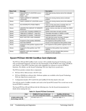 Page 883-26  Troubleshooting and Diagnostics  Technology Code ID) 
Beep Code Message Description 
(None)  RAM ERROR AT LOCATION xxxxxx : 
WROTE : xxxx 
READ : xxxx RAM failed during memory test at the indicated 
location. 
(None)  PARITY ERROR AT UNKNOW N 
LOCATION Parity error during memory test at unknown 
location. 
(None)  PARITY ERROR AT LOCATION xxxxxx  Parity error during memory test at the indicated 
location. 
(None)  NO INTERRUPTS FROM TIMER 0  Timer 0 of the clock timer controller does not 
generate...