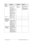 Page 81Technology Code ID)  Troubleshooting and Diagnostics  3-19 
Symptom Call Center: 
Suggestions 
Repair Center: 
Likely Causes 
Repair Center: 
Comments 
PC card    
Miscellaneous 
problems. Remove and reinsert PC 
card. 
Restart notebook. 
Try card in other slot or in 
another computer. 
Check for conflicts or refresh 
device list in Device 
Manager. If card requires an 
IRQ, make sure one is 
available. 
Check HP Notebook W eb 
site for installation 
instructions and information 
about supported PC cards...