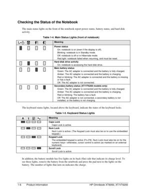 Page 121-6 Product Information HP Omnibook XT6050, XT/VT6200
Checking the Status of the Notebook
The main status lights on the front of the notebook report power status, battery status, and hard disk
activity.
  Table 1-4. Main Status Lights (front of notebook)
                    Meaning
Power status
On: notebook is on (even if the display is off).
Blinking: notebook is in Standby mode.
Off: notebook is off or in Hibernate mode.
Red light: notebook failed when resuming, and must be reset.
Hard disk drive...