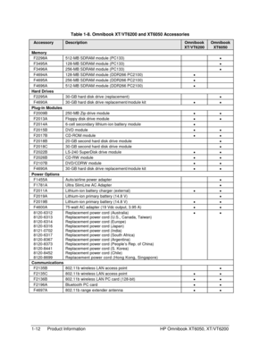 Page 181-12 Product Information HP Omnibook XT6050, XT/VT6200
  Table 1-8. Omnibook XT/VT6200 and XT6050 Accessories
AccessoryDescriptionOmnibook
XT/VT6200
Omnibook
XT6050
Memory
F2298A 512-MB SDRAM module (PC133)
•
F3495A 128-MB SDRAM module (PC133)
•
F3496A 256-MB SDRAM module (PC133)
•
F4694A 128-MB SDRAM module (DDR266 PC2100)
•
F4695A 256-MB SDRAM module (DDR266 PC2100)
•
F4696A 512-MB SDRAM module (DDR266 PC2100)
•
Hard Drives
F2295A 30-GB hard disk drive (replacement)
•
F4690A 30-GB hard disk drive...