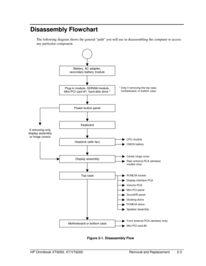 Page 25HP Omnibook XT6050, XT/VT6200 Removal and Replacement 2-3
Disassembly Flowchart
The following diagram shows the general “path” you will use in disassembling the computer to access
any particular component.
  Figure 2-1. Disassembly Flow
If removing only
display assembly
or hinge covers
Display assemblyCenter hinge cover
Rear antenna PCA (wireless
models only)
Top casePCMCIA socket
Display interface PCA
Volume PCA
Mini-PCI panel
Sound/IR panel
Docking doors
PCMCIA doors
Speaker assembly
Front antenna PCA...