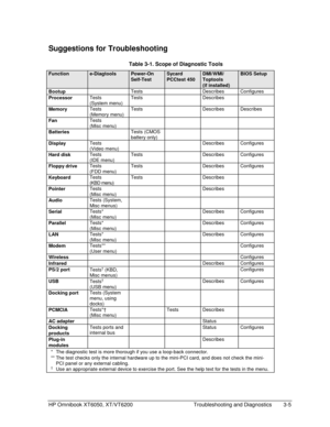 Page 61HP Omnibook XT6050, XT/VT6200 Troubleshooting and Diagnostics 3-5
Suggestions for Troubleshooting
  Table 3-1. Scope of Diagnostic Tools
Functione-DiagtoolsPower-On
Self-Test
Sycard
PCCtest 450
DMI/WMI/
Toptools
(if installed)
BIOS Setup
BootupTests Describes Configures
ProcessorTests
(System menu)Tests Describes
MemoryTests
(Memory menu)Tests Describes Describes
FanTests
(Misc menu)
BatteriesTests (CMOS
battery only)
DisplayTests
(Video menu)Describes Configures
Hard diskTests
(IDE menu)Tests Describes...