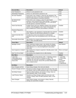 Page 87HP Omnibook XT6050, XT/VT6200 Troubleshooting and Diagnostics 3-31
Security MenuDescriptionDefault
User Password is Shows if a user password is set. Clear
Administrator Password is Shows if an administrator password is set. Clear
Set User Password Press Enter to set, change, or clear the user password. The
password can have no more than 8 characters (0-9, A-Z), and
cannot include special or accented characters.Enter
Set Administrator
PasswordPress Enter to set, change, or clear the administrator...