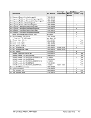 Page 93HP Omnibook XT6050, XT/VT6200 Replaceable Parts 4-5
ExchangeOmnibookUser
DescriptionPart NumberPart NumberXT6200
VT6200
XT6050Repl.
19 Keyboard, Swiss (without pointing stick) F4506-60918  
19 Keyboard, Traditional Chinese (with pointing stick) F3257-60919 
19 Keyboard, Traditional Chinese (without pointing stick) F4506-60926  
19 Keyboard, Turkish (with pointing stick) F3257-60917 
19 Keyboard, Turkish (without pointing stick) F4506-60919  
19 Keyboard, UK English (with pointing stick)...