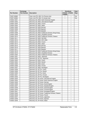 Page 97HP Omnibook XT6050, XT/VT6200 Replaceable Parts 4-9
ExchangeOmnibookUser-
Part NumberPart NumberDescriptionXT6200
VT6200
XT6050Repl.
F3257-60963 Card, mini-PCI, 802.11b (France only)   Yes
F3257-60964 Card, mini-PCI, 802.11b (Israel only)   Yes
F4506-12001 Recovery CD, W 2K, North American English 
F4506-12002 Recovery CD, W 2K, International English 
F4506-12003 Recovery CD, W 2K, French 
F4506-12004 Recovery CD, W 2K, Italian 
F4506-12005 Recovery CD, W 2K,German 
F4506-12006 Recovery CD, W...