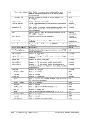 Page 863-30 Troubleshooting and Diagnostics HP Omnibook XT6050, XT/VT6200
Primary Video Adapter Sets whether the computer automatically switches to an
external video adapter connected to the docking system, if
one is detected.Auto
Television Type Controls the signal format (NTSC or PAL) output by the
S-video port.NTSC
System Memory Shows the system memory size. 640 KB
Extended Memory Shows the extended memory size (equals total memory size
minus 1 MB).Detected
automatically.
Unique Dock ID Sets whether the...