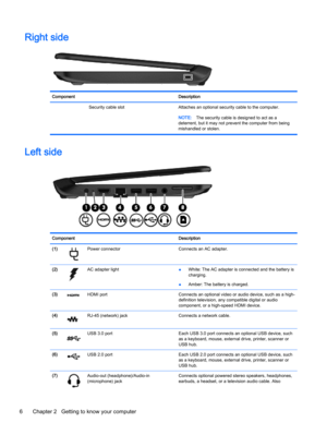 Page 14Right side
Component Description
    Security cable slot Attaches an optional security cable to the computer.
NOTE:The security cable is designed to act as a
deterrent, but it may not prevent the computer from being
mishandled or stolen.
Left side
Component Description
(1)
Power connector Connects an AC adapter.
(2)
AC adapter light
●White: The AC adapter is connected and the battery is
charging.
●Amber: The battery is charged.
(3)
HDMI port Connects an optional video or audio device, such as a high-...