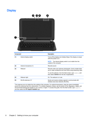 Page 16Display
Component Description
(1)Internal display switch Turns off the display and initiates Sleep if the display is closed
while the power is on.
NOTE:The internal display switch is not visible from the
outside of the computer.
(2)Internal microphone (1) Records sound.
(3)Webcam Records video and captures photographs. Some models allow
you to video conference and chat online using streaming video.
To use the webcam, from the Start screen, type camera, and
then select Camera from the list of...