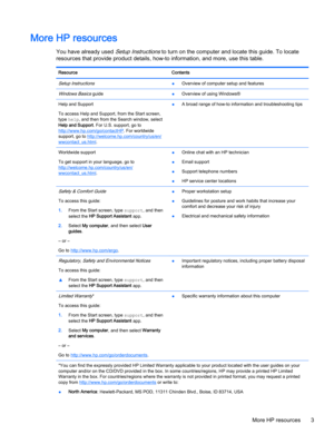Page 11More HP resources
You have already used Setup Instructions to turn on the computer and locate this guide. To locate
resources that provide product details, how-to information, and more, use this table.
Resource Contents
Setup Instructions●Overview of computer setup and features
Windows Basics guide
●Overview of using Windows®
Help and Support
To access Help and Support, from the Start screen,
type help, and then from the Search window, select
Help and Support. For U.S. support, go to...