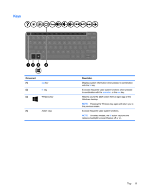 Page 19Keys
Component Description
(1) esc key Displays system information when pressed in combination
with the fn key.
(2) fn key Executes frequently used system functions when pressed
in combination with the spacebar, or the esc key.
(3)
Windows key Returns you to the Start screen from an open app or the
Windows desktop.
NOTE:Pressing the Windows key again will return you to
the previous screen.
(4)  Action keys Execute frequently used system functions.
NOTE:On select models, the f5 action key turns the...