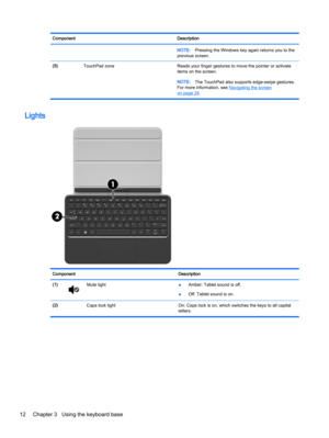 Page 22Component Description
NOTE:Pressing the Windows key again returns you to the
previous screen.
(5)  TouchPad zone Reads your finger gestures to move the pointer or activate
items on the screen.
NOTE:The TouchPad also supports edge-swipe gestures.
For more information, see 
Navigating the screen
on page 24.
Lights
Component Description
(1)
Mute light
●Amber: Tablet sound is off.
●Off: Tablet sound is on.
(2)  Caps lock light On: Caps lock is on, which switches the keys to all capital
letters.
12 Chapter 3...