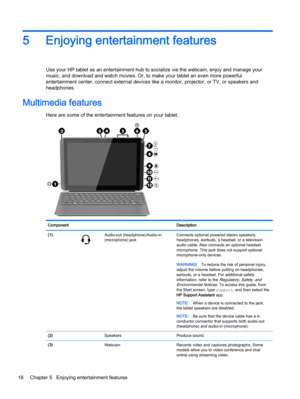 Page 285 Enjoying entertainment features
Use your HP tablet as an entertainment hub to socialize via the webcam, enjoy and manage your
music, and download and watch movies. Or, to make your tablet an even more powerful
entertainment center, connect external devices like a monitor, projector, or TV, or speakers and
headphones.
Multimedia features
Here are some of the entertainment features on your tablet.
Component Description
(1)
Audio-out (headphone)/Audio-in
(microphone) jackConnects optional powered stereo...