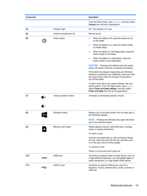 Page 29Component Description
From the Start screen, type camera, and then select
Camera from the list of applications.
(4)  Webcam light On: The webcam is in use.
(5)  Internal microphones (2) Record sound.
(6)
Power button
●When the tablet is off, press the button to turn
on the tablet.
●When the tablet is on, press the button briefly
to initiate Sleep.
●When the tablet is in the Sleep state, press the
button briefly to exit Sleep.
●When the tablet is in Hibernation, press the
button briefly to exit...