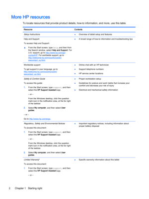 Page 12More HP resources
To locate resources that provide product details, how-to information, and more, use this table.
Resource Contents
Setup Instructions●Overview of tablet setup and features
Help and Support
To access Help and Support:
▲From the Start screen, type help, and then from
the Search window, select Help and Support. For
U.S. support, go to 
http://www.hp.com/go/
contactHP. For worldwide support, go tohttp://welcome.hp.com/country/us/en/
wwcontact_us.html.●A broad range of how-to information and...