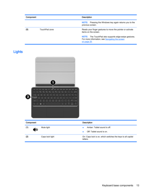 Page 23Component Description
NOTE:Pressing the Windows key again returns you to the
previous screen.
(5)  TouchPad zone Reads your finger gestures to move the pointer or activate
items on the screen.
NOTE:The TouchPad also supports edge-swipe gestures.
For more information, see 
Navigating the screen
on page 25.
Lights
Component Description
(1)
Mute light
●Amber: Tablet sound is off.
●Off: Tablet sound is on.
(2)  Caps lock light On: Caps lock is on, which switches the keys to all capital
letters.
Keyboard base...