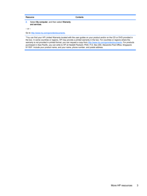 Page 13Resource Contents
2.Select My computer, and then select Warranty
and services.
‒ or –
Go to 
http://www.hp.com/go/orderdocuments.
*You can find your HP Limited Warranty located with the user guides on your product and/or on the CD or DVD provided in
the box. In some countries or regions, HP may provide a printed warranty in the box. For countries or regions where the
warranty is not provided in printed format, you can request a copy from 
http://www.hp.com/go/orderdocuments. For products
purchased in...