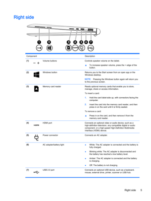 Page 15Right side
Component Description
(1)
Volume buttons Controls speaker volume on the tablet.
▲To increase speaker volume, press the + edge of the
button.
(2)
Windows button Returns you to the Start screen from an open app or the
Windows desktop.
NOTE:Pressing the Windows button again will return you
to the previous screen.
(3)
Memory card reader Reads optional memory cards that enable you to store,
manage, share or access information.
To insert a card:
1.Hold the card label-side up, with connectors facing...