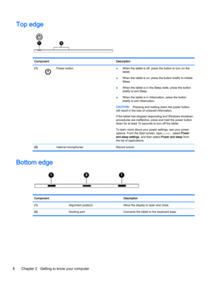 Page 18Top edge
Component Description
(1)
Power button
●When the tablet is off, press the button to turn on the
tablet.
●When the tablet is on, press the button briefly to initiate
Sleep.
●When the tablet is in the Sleep state, press the button
briefly to exit Sleep.
●When the tablet is in Hibernation, press the button
briefly to exit Hibernation.
CAUTION:Pressing and holding down the power button
will result in the loss of unsaved information.
If the tablet has stopped responding and Windows shutdown...