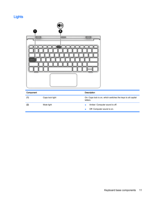Page 21Lights
Component Description
(1)  Caps lock light On: Caps lock is on, which switches the keys to all capital
letters.
(2)  Mute light
●Amber: Computer sound is off.
●Off: Computer sound is on.
Keyboard base components 11 