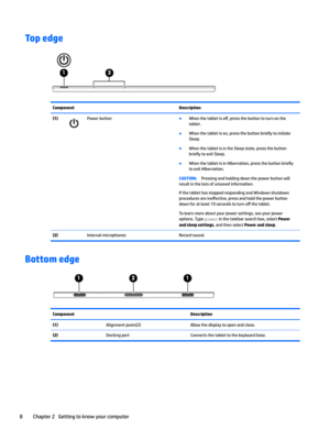 Page 16Top edgeComponentDescription(1)PowerbuttonBWhenthetabletiso