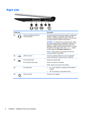 Page 14Right side
Component Description
(1)
Audio-out (headphone)/Audio-in
(microphone) jackConnects optional powered stereo speakers, headphones,
earbuds, a headset, or a television audio cable. Also
connects an optional headset microphone. This jack does
not support optional microphone-only devices.
WARNING!To reduce the risk of personal injury, adjust
the volume before putting on headphones, earbuds, or a
headset. For additional safety information, refer to the
Regulatory, Safety, and Environmental Notices....