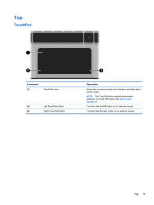 Page 17Top
TouchPad
Component Description
(1)  TouchPad zone Moves the on-screen pointer and selects or activates items
on the screen.
NOTE:The TouchPad also supports edge-swipe
gestures. For more information, see 
Edge swipes
on page 29.
(2)  Left TouchPad button Functions like the left button on an external mouse.
(3)  Right TouchPad button Functions like the right button on an external mouse.
Top 9 