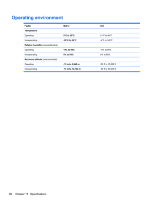 Page 68Operating environment
Factor Metric U.S.
Temperature
Operating5°C to 35°C41°F to 95°F
Nonoperating-20°C to 60°C-4°F to 140°F
Relative humidity (noncondensing)
Operating10% to 90%10% to 90%
Nonoperating5% to 95%5% to 95%
Maximum altitude (unpressurized)
Operating-15 m to 3,048 m-50 ft to 10,000 ft
Nonoperating-15 m to 12,192 m-50 ft to 40,000 ft
60 Chapter 11   Specifications 