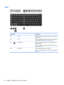 Page 20Keys
Component Description
(1) esc key Reveals system information when pressed in combination
with the fn key.
(2) fn key Executes frequently used system functions when pressed
in combination with the spacebar, or the esc key.
(3)
Windows key Returns you to the Start screen from an open app or the
Windows desktop.
NOTE:Pressing the Windows key again will return you to
the previous screen.
(4)  Action keys Execute frequently used system functions.
NOTE:The wireless button f12 turns the wireless devices
on...