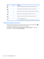 Page 44Icon Key Description
f7Decreases speaker volume incrementally as long as you hold down the key.
f8Increases speaker volume incrementally as long as you hold down the key.
f9Plays the previous track of an audio CD or the previous section of a DVD or a BD.
f10Begins, pauses, or resumes playback of an audio CD, a DVD, or a BD.
f11Plays the next track of an audio CD or the next section of a DVD or a BD.
f12Turns the wireless feature on or off.
NOTE:A wireless network must be set up before a wireless...