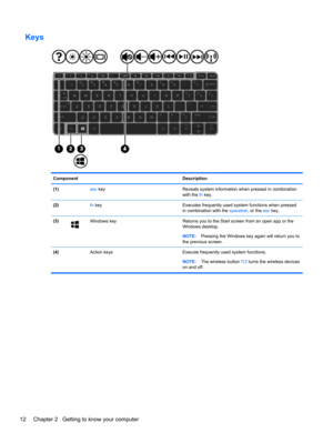 Page 20Keys
Component Description
(1) esc key Reveals system information when pressed in combination
with the fn key.
(2) fn key Executes frequently used system functions when pressed
in combination with the spacebar, or the esc key.
(3)
Windows key Returns you to the Start screen from an open app or the
Windows desktop.
NOTE:Pressing the Windows key again will return you to
the previous screen.
(4)  Action keys Execute frequently used system functions.
NOTE:The wireless button f12 turns the wireless devices
on...