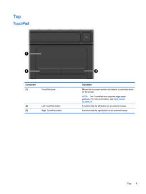 Page 17Top
TouchPad
Component Description
(1)  TouchPad zone Moves the on-screen pointer and selects or activates items
on the screen.
NOTE:The TouchPad also supports edge-swipe
gestures. For more information, see 
Edge swipes
on page 28.
(2)  Left TouchPad button Functions like the left button on an external mouse.
(3)  Right TouchPad button Functions like the right button on an external mouse.
Top 9 