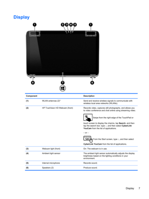 Page 17Display
Component Description
(1)  WLAN antennas (2)* Send and receive wireless signals to communicate with
wireless local area networks (WLANs).
(2)  HP TrueVision HD Webcam (front) Records video, captures still photographs, and allows you
to video conference and chat online using streaming video.
 Swipe from the right edge of the TouchPad or
touch screen to display the charms, tap Search, and then
tap the search box. type c, and then select CyberLink
YouCam from the list of applications.
– or –
 From...