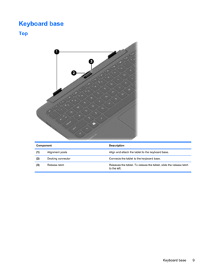 Page 19Keyboard base
Top
Component Description
(1)  Alignment posts Align and attach the tablet to the keyboard base.
(2)  Docking connector Connects the tablet to the keyboard base.
(3)  Release latch Releases the tablet. To release the tablet, slide the release latch
to the left.
Keyboard base 9 