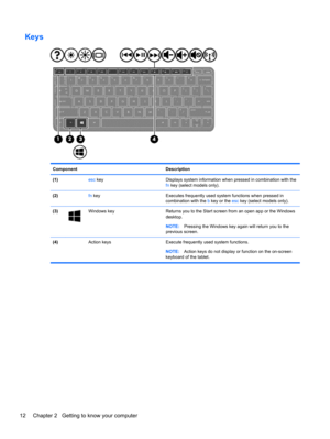 Page 22Keys
Component Description
(1) esc key Displays system information when pressed in combination with the
fn key (select models only).
(2) fn key Executes frequently used system functions when pressed in
combination with the b key or the esc key (select models only).
(3)
Windows key  Returns you to the Start screen from an open app or the Windows
desktop.
NOTE:Pressing the Windows key again will return you to the
previous screen.
(4)  Action keys Execute frequently used system functions.
NOTE:Action keys...