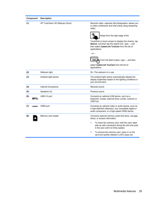 Page 35Component Description
(1)  HP TrueVision HD Webcam (front) Records video, captures still photographs, allows you
to video conference and chat online using streaming
video.
 Swipe from the right edge of the
TouchPad or touch screen to display the charms, tap
Search, and then tap the search box. type c, and
then select CyberLink YouCam from the list of
applications.
– or –
 From the Start screen, type c, and then
select CyberLink YouCam from the list of
applications.
(2)  Webcam light On: The webcam is in...