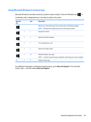 Page 55Using Microsoft Windows 8 shortcut keys
Microsoft Windows 8 provides shortcuts to perform actions quickly. Press the Windows key  in
combination with a designated key in the table to perform the action.
Shortcut
key Key Description
    Returns you to the Start screen from an open app or the Windows desktop.
NOTE:Pressing the key again returns you to the previous screen.
+cReveals the charms.
+dOpens the Windows desktop.
+oTurns Autorotate on or off.
+qOpens the All Apps screen.
+tabSwitches between open...