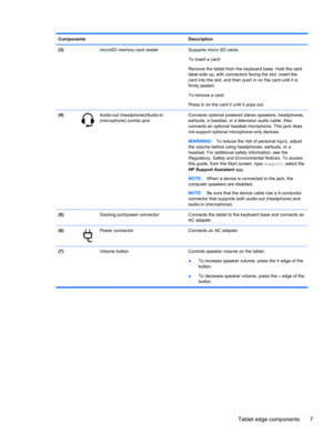 Page 15Components Description
(3)  microSD memory card reader Supports micro SD cards.
To insert a card:
Remove the tablet from the keyboard base. Hold the card
label-side up, with connectors facing the slot, insert the
card into the slot, and then push in on the card until it is
firmly seated.
To remove a card:
Press in on the card it until it pops out.
(4)
Audio-out (headphone)/Audio-in
(microphone) combo jackConnects optional powered stereo speakers, headphones,
earbuds, a headset, or a television audio...