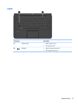 Page 21Lights
Component Description
(1)  Caps lock light
●White: Caps lock is on.
●Off: Caps lock is off.
(2)
Mute light●Amber: Computer sound is off.
●Off: Computer sound is on.
Keyboard base 13 
