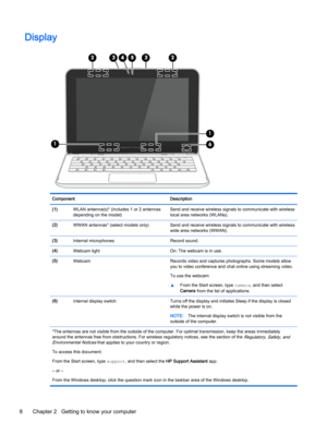 Page 18Display
Component Description
(1)WLAN antenna(s)* (Includes 1 or 2 antennas
depending on the model)Send and receive wireless signals to communicate with wireless
local area networks (WLANs).
(2)WWAN antennas* (select models only) Send and receive wireless signals to communicate with wireless
wide area networks (WWAN).
(3)Internal microphones Record sound.
(4)Webcam light On: The webcam is in use.
(5)Webcam Records video and captures photographs. Some models allow
you to video conference and chat online...