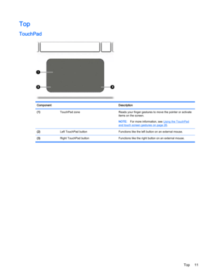 Page 21Top
TouchPad
Component Description
(1)  TouchPad zone Reads your finger gestures to move the pointer or activate
items on the screen.
NOTE:For more information, see 
Using the TouchPadand touch screen gestures on page 26.
(2)  Left TouchPad button Functions like the left button on an external mouse.
(3)  Right TouchPad button Functions like the right button on an external mouse.
Top 11 